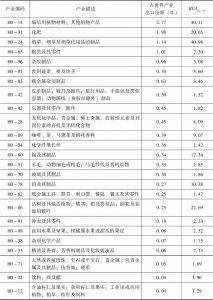 表4-4 云南具有出口潜力的25个产业