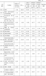 表4-5 云南省特色产业外向型发展的15个重点目标产业各项指标