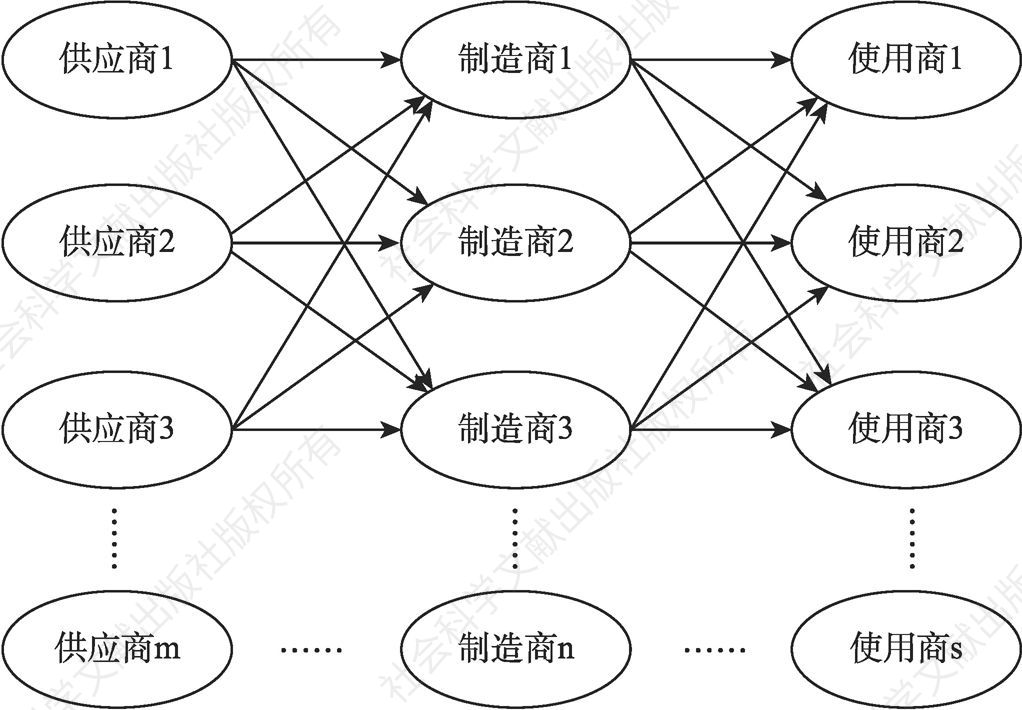 图6-1 供应链城网络结构