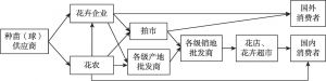 图6-2 云南花卉产业供应链模式