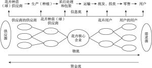 图6-4 供应链城型云南花卉产业基地基本结构模型