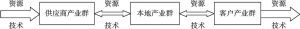 图6-5 供应链互补型整合模式