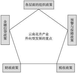 图7-2 促进云南花卉产业外向型发展的重点政策