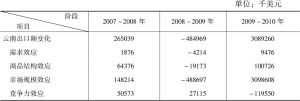 表8-1 2007～2010年云南机床制造业产品出口变动的CMS分析结果