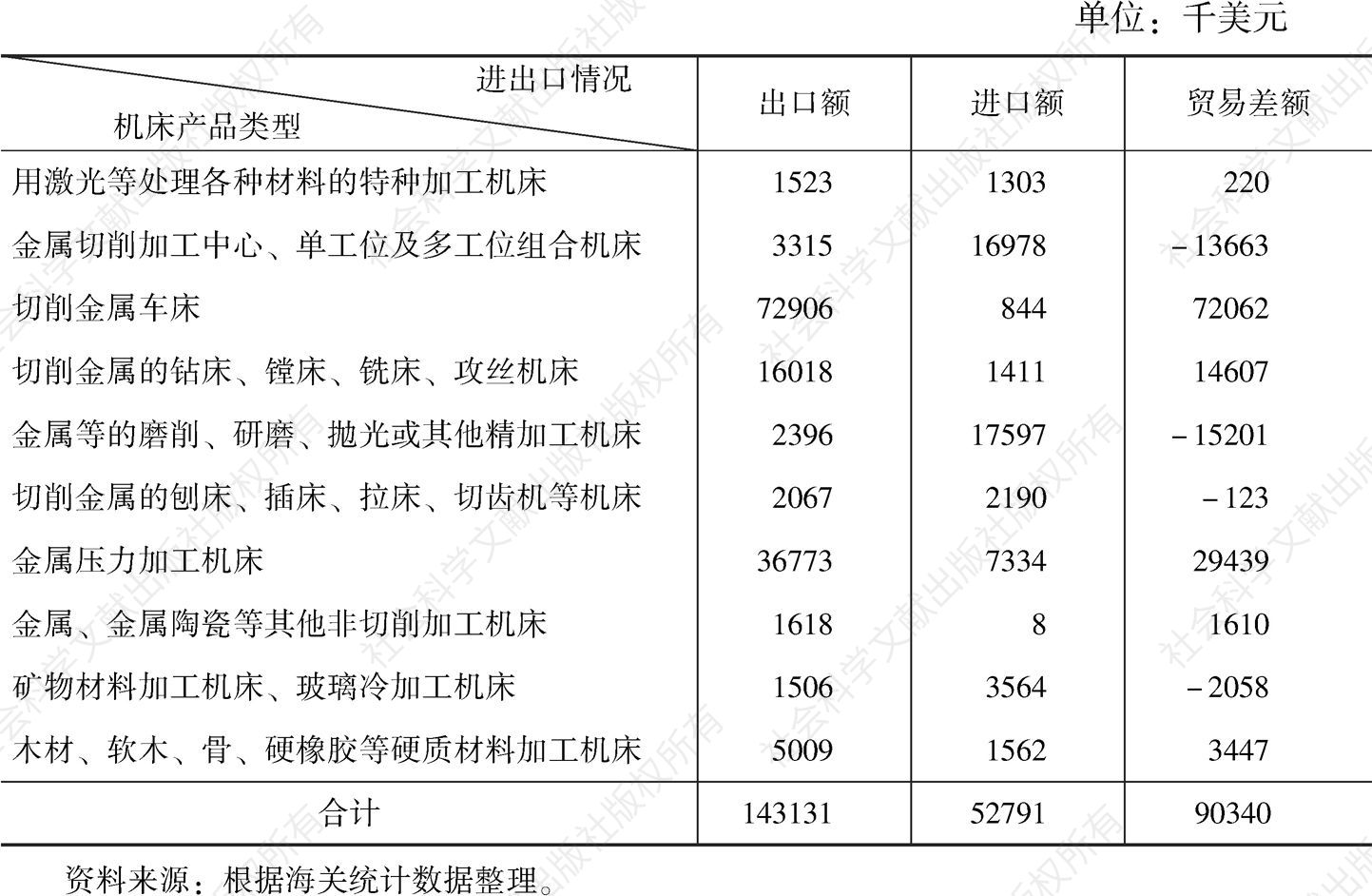 表8-3 “十一五”期间云南省机床制造业进出口商品贸易情况（按协调制度分类）