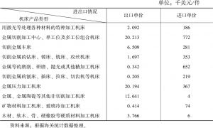 表8-4 “十一五”期间云南省机床制造业进出口商品单价（按协调制度分类）