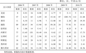 表8-9 2006～2010年云南金属加工机床主要出口国家的出口数量和单价
