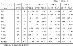 表8-10 2006～2010年云南金属加工机床主要出口国家的出口额及其增长率