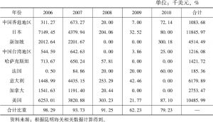 表9-3 云南省锡及其制品的主要出口国和地区