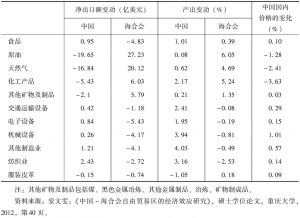 表7 中海自贸区建立对双方货物贸易的影响