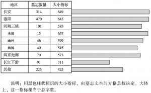 表2-3 中国不同地区墓志文本长度统计表