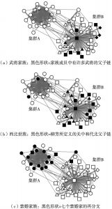 图3-4 京城家族婚姻集群之构成