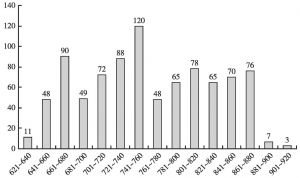 图5-4 两京地区出土墓志数量（分阶段）