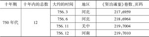 表5-1 750～919年万人以上伤亡的战役统计表