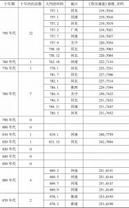 表5-1 750～919年万人以上伤亡的战役统计表-续表1