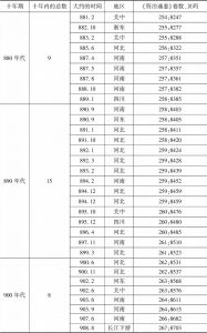 表5-1 750～919年万人以上伤亡的战役统计表-续表2