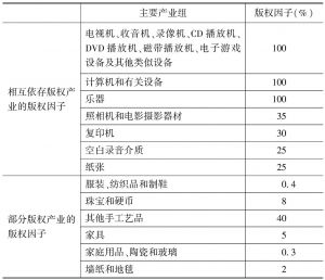 表4 中国版权相关产业的版权因子