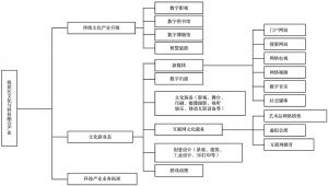 图6 海淀区文化与科技融合产业分类