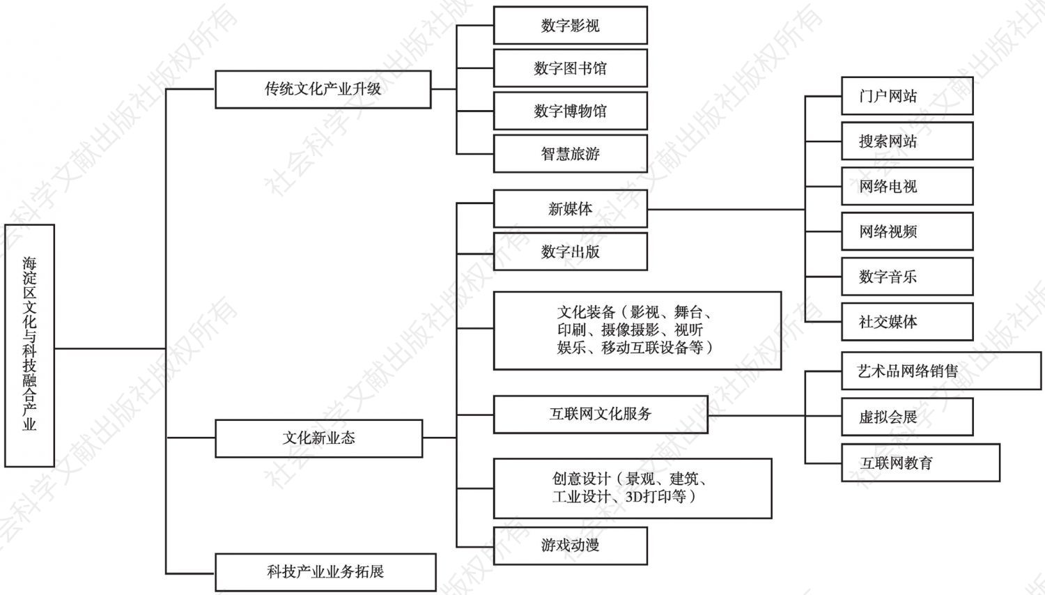 图6 海淀区文化与科技融合产业分类