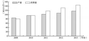 图3 我国2009～2013年天然气的供需缺口不断扩大
