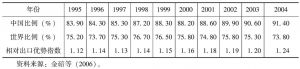 表1-2 1995～2004年中国制成品出口优势指数