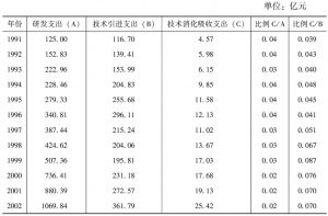 表1-7 中国制造业内部研发和技术引进与消化吸收支出