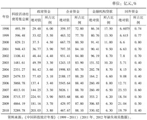表1-12 中国制造类企业的科技活动经费来源