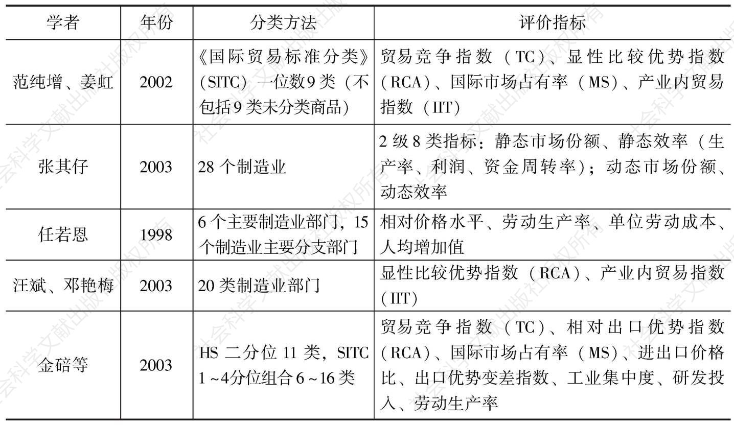 表2-6 对中国主要制造业部门进行国际竞争力评价的一些代表性文献