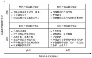图3-5 中国企业开放式自主创新类型的选择