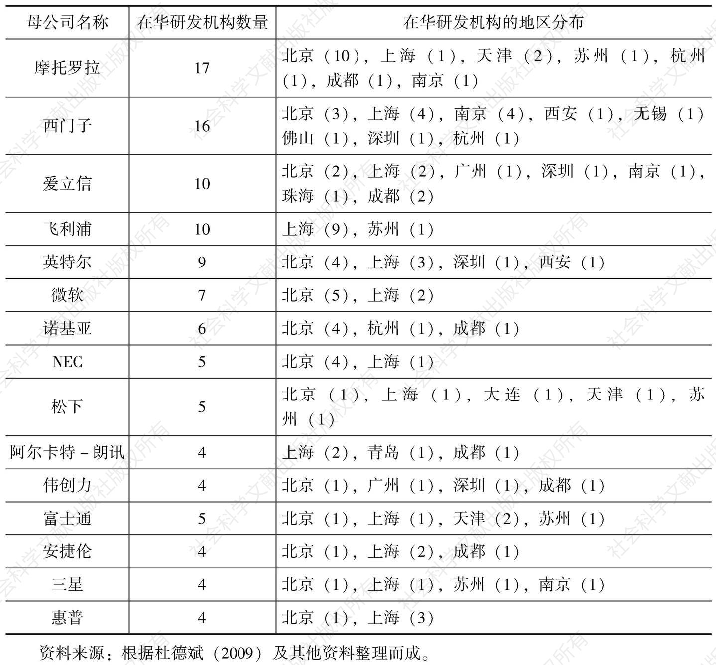 表3-10 部分跨国公司在华设立研发机构的数量及分布