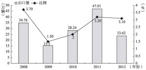 图5-2 2008～2012年中国乘用车出口量及占汽车产量的比例