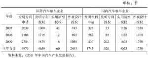 表5-4 2007～2009年国内外汽车整车生产企业在中国申请的专利数