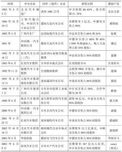 表5-6 中国汽车产业主要合资企业初建的时间表