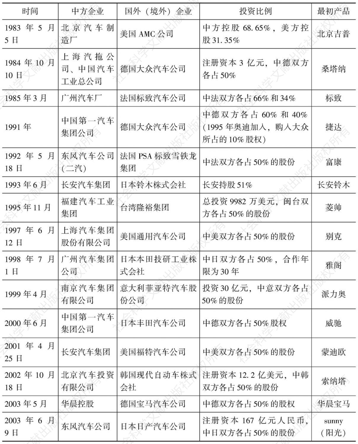 表5-6 中国汽车产业主要合资企业初建的时间表