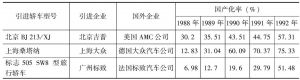 表5-8 中国部分引进车型国产化情况