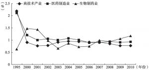 图6-1 中国生物医药产业研发强度演变及与产业的比较