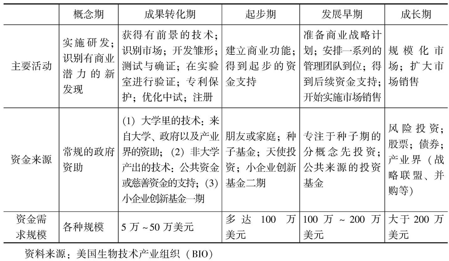 表6-6 生物制药公司在各个发展时期的资本需求特征