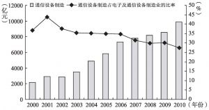 图7-1 2000～2010年中国电信设备行业的销售收入变化情况