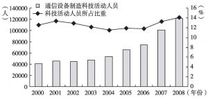 图7-3 2000～2008年中国电信设备行业科技活动人员数量及所占比重变化