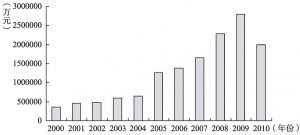 图7-4 2000～2010年中国电信设备行业的新产品研发经费投入变化