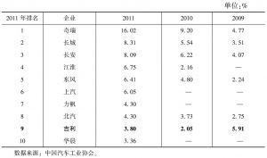 表10-3 2009～2011年中国自主品牌汽车出口所占比重