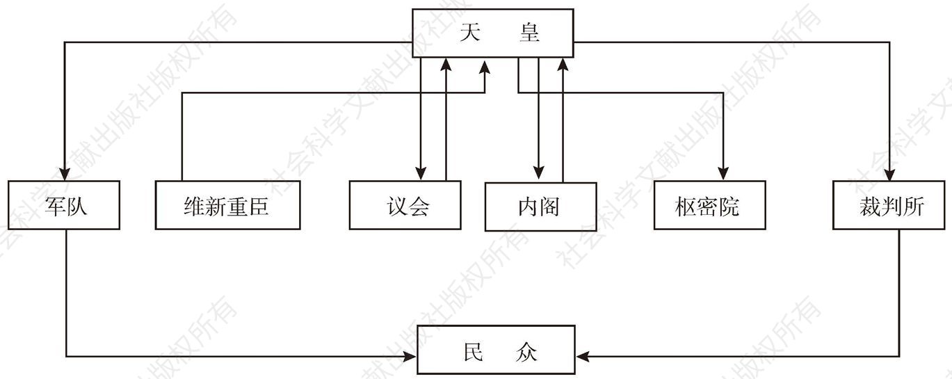 图2-1 《大日本帝国宪法》规定的权力配置结构