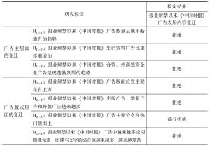 表4-1 报业解禁以来《中国时报》广告表层内容变迁假设检定结果