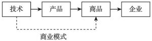 图3-1 技术商业化过程