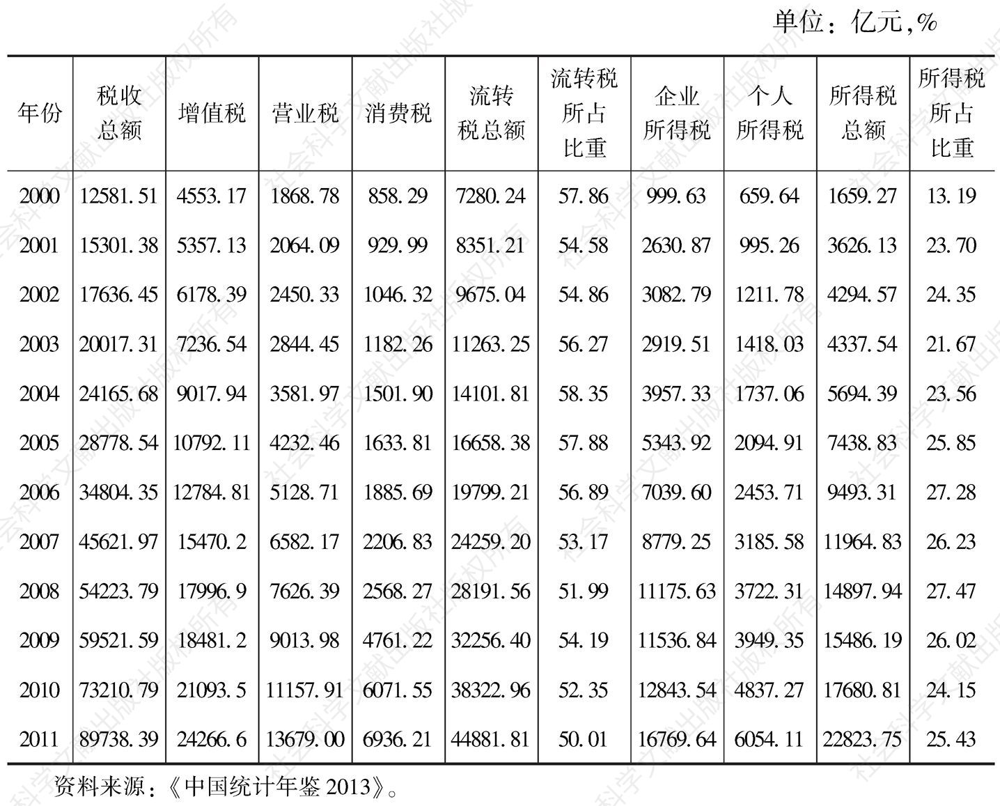 表1 中国主体税种结构概况