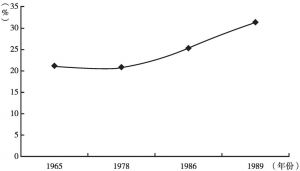 图1-1 1965～1989年的尸检误诊率