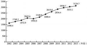 图2-4 2002～2013年我国综合医院人均医药费统计
