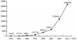 图2-5 1978～2013年我国卫生总费用统计图