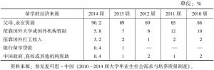 表10 2010～2014届本科毕业生留学经济来源比例变化