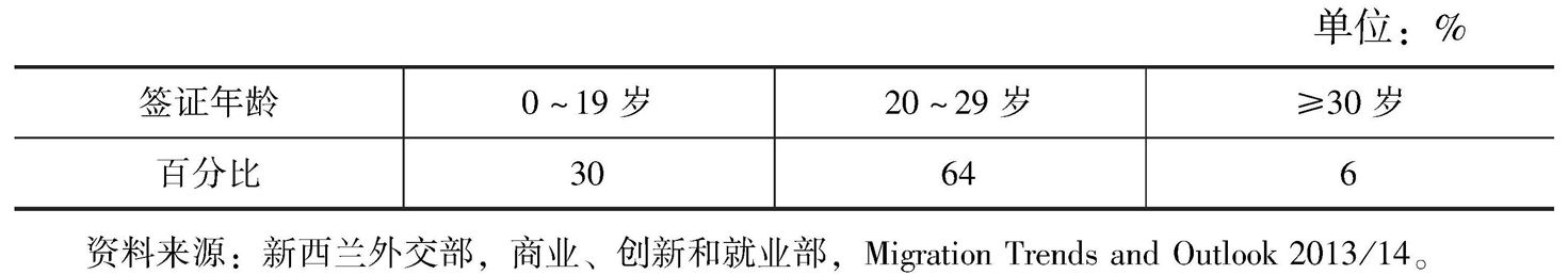 表6 中国赴新西兰留学生年龄分布